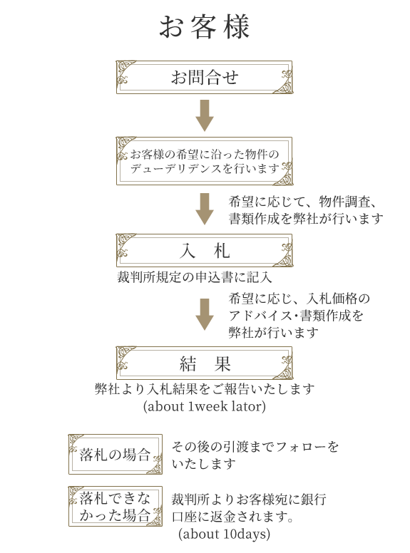 お客様フロー　不動産競売フロー